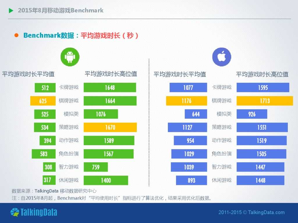 TalkingData-2015年8月移动游戏Benchmark_000012