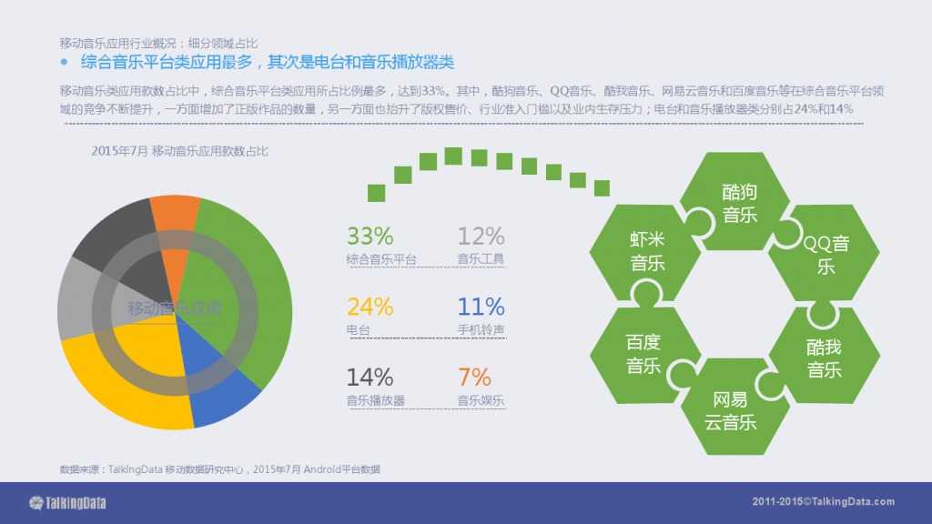 TalkingData-2015移动音乐应用行业报告（PPT版）_000006