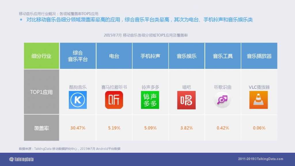 TalkingData-2015移动音乐应用行业报告（PPT版）_000007