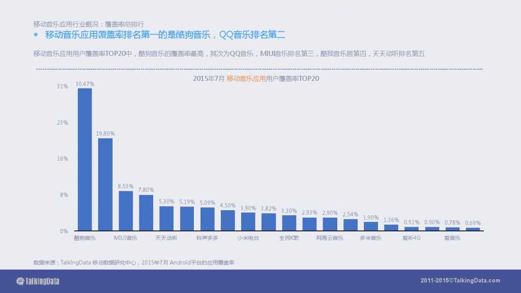 TalkingData-2015移动音乐应用行业报告（PPT版）_000008