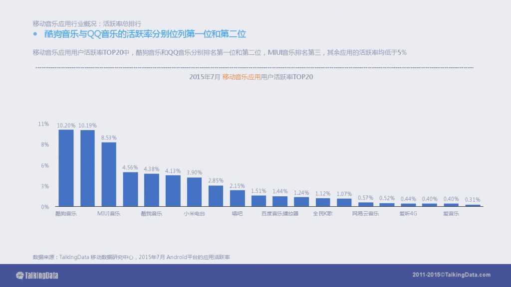 TalkingData-2015移动音乐应用行业报告（PPT版）_000009