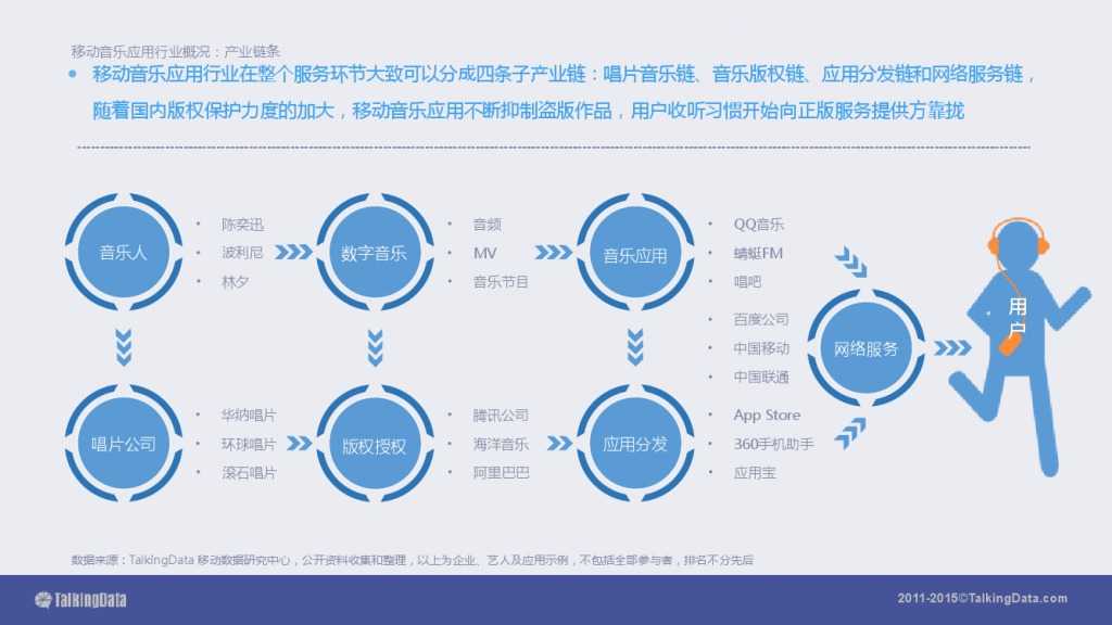 TalkingData-2015移动音乐应用行业报告（PPT版）_000012