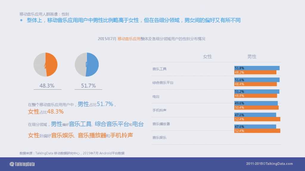 TalkingData-2015移动音乐应用行业报告（PPT版）_000014