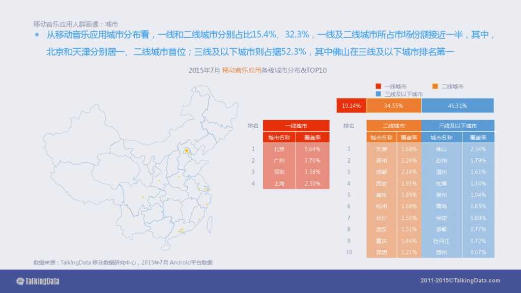 TalkingData-2015移动音乐应用行业报告（PPT版）_000016