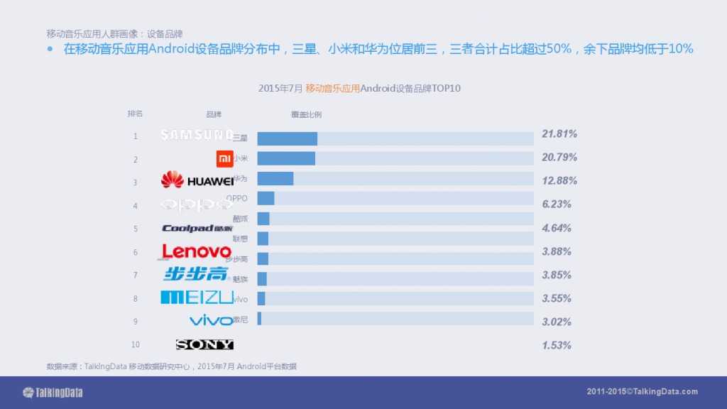 TalkingData-2015移动音乐应用行业报告（PPT版）_000017