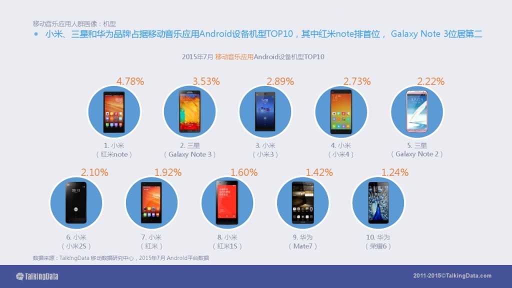 TalkingData-2015移动音乐应用行业报告（PPT版）_000018