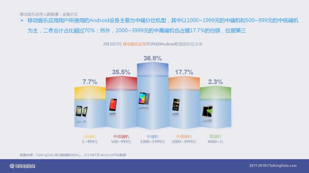 TalkingData-2015移动音乐应用行业报告（PPT版）_000019