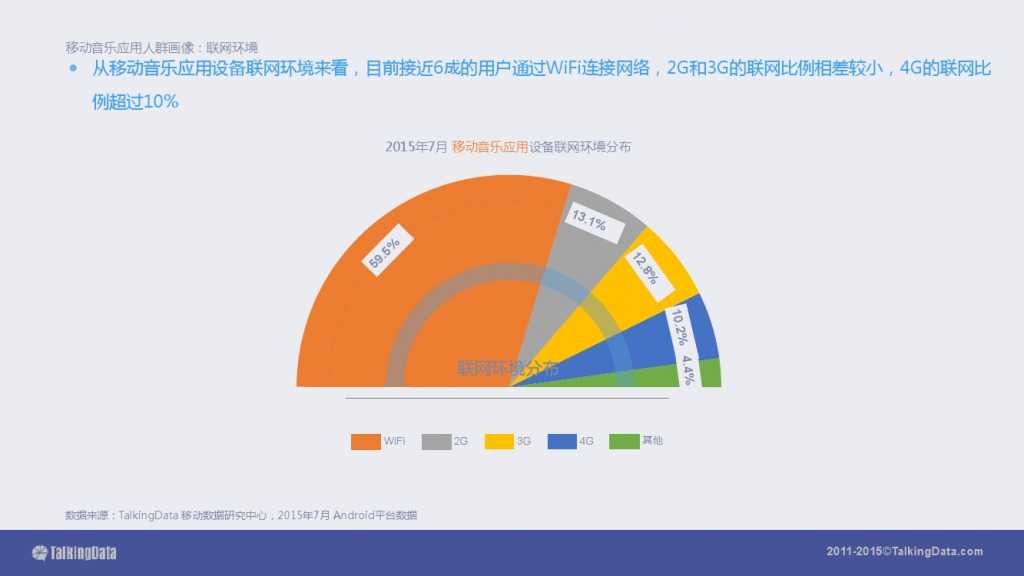 TalkingData-2015移动音乐应用行业报告（PPT版）_000021
