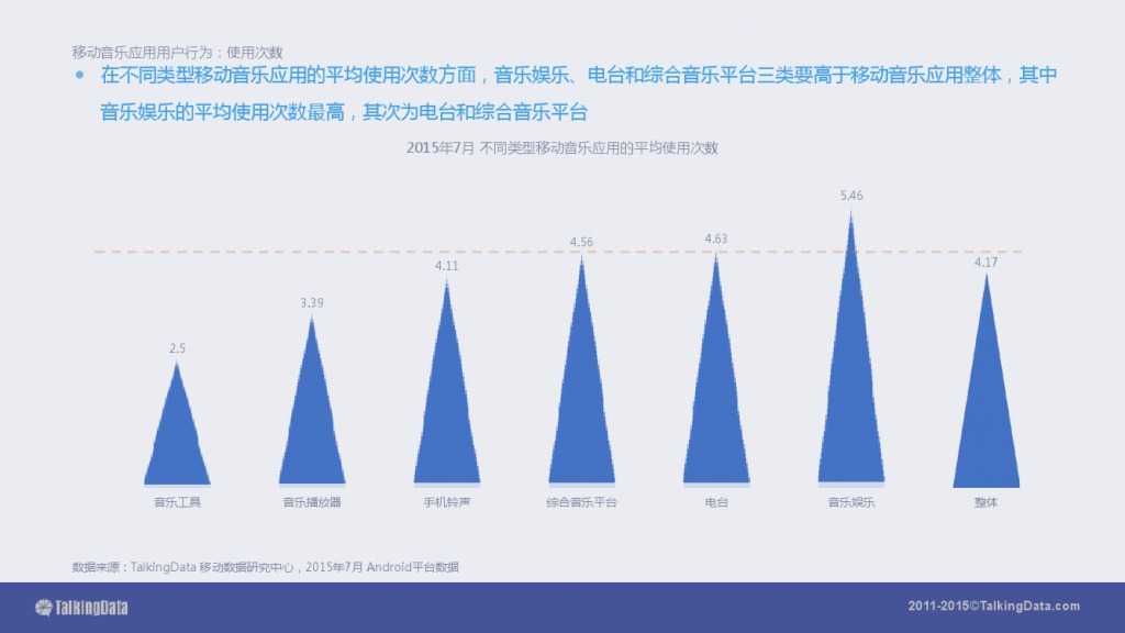 TalkingData-2015移动音乐应用行业报告（PPT版）_000024