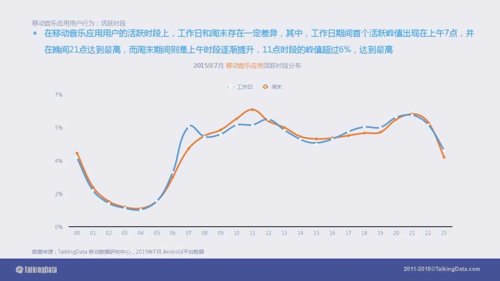 TalkingData-2015移动音乐应用行业报告（PPT版）_000025