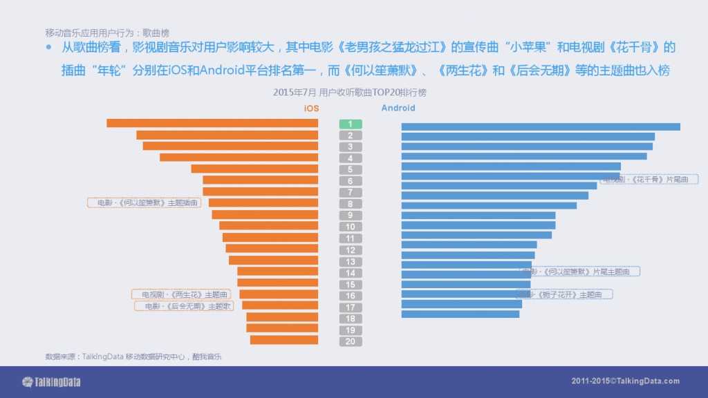 TalkingData-2015移动音乐应用行业报告（PPT版）_000027