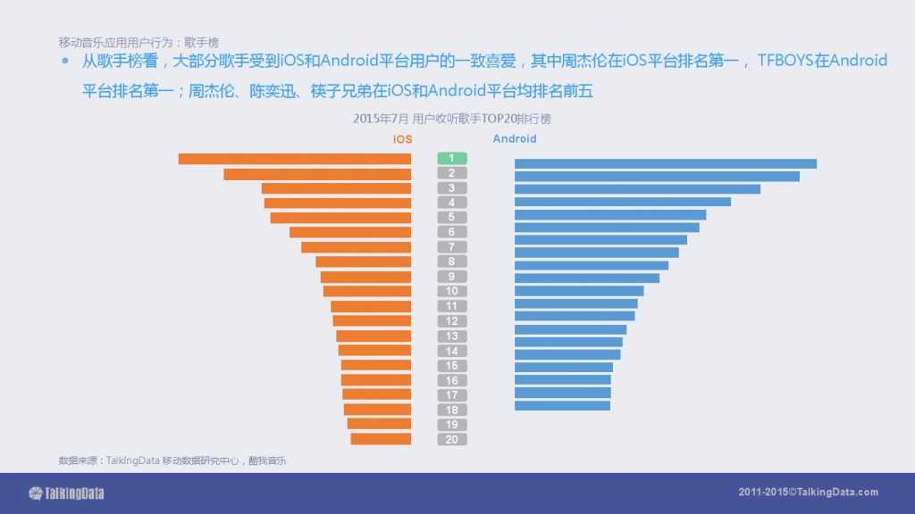 TalkingData-2015移动音乐应用行业报告（PPT版）_000028