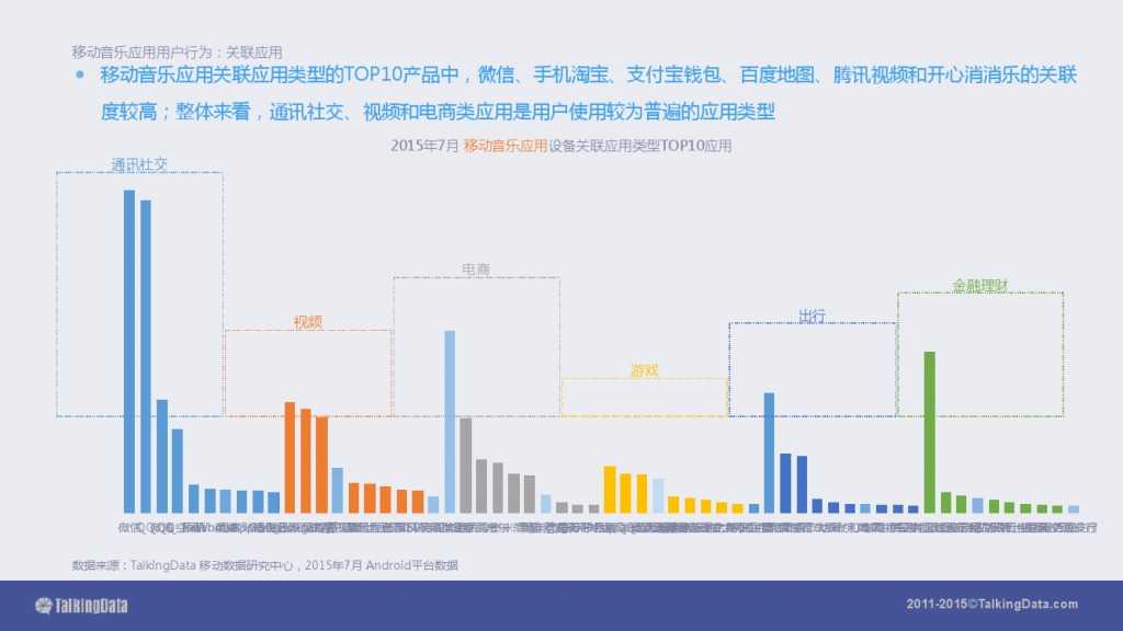 TalkingData-2015移动音乐应用行业报告（PPT版）_000030