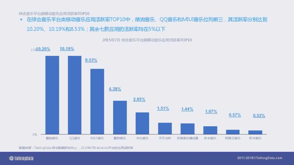 TalkingData-2015移动音乐应用行业报告（PPT版）_000035
