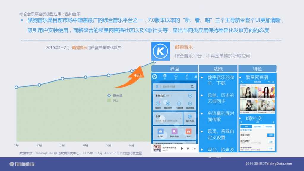TalkingData-2015移动音乐应用行业报告（PPT版）_000036