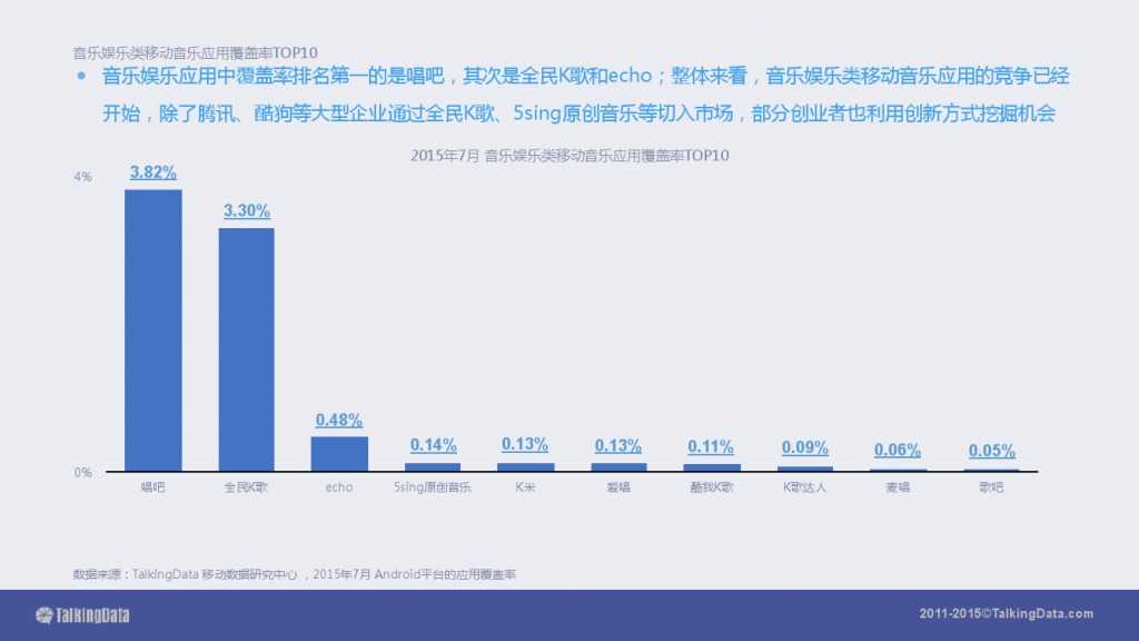 TalkingData-2015移动音乐应用行业报告（PPT版）_000044