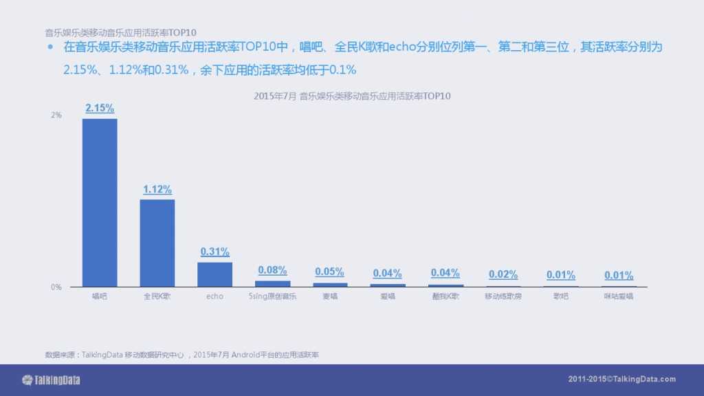 TalkingData-2015移动音乐应用行业报告（PPT版）_000045