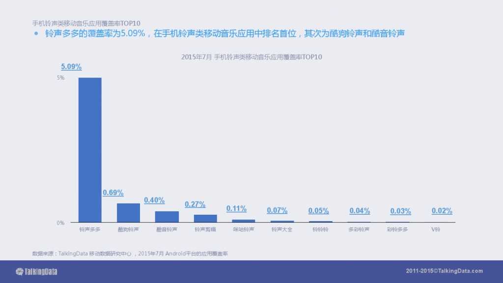TalkingData-2015移动音乐应用行业报告（PPT版）_000049