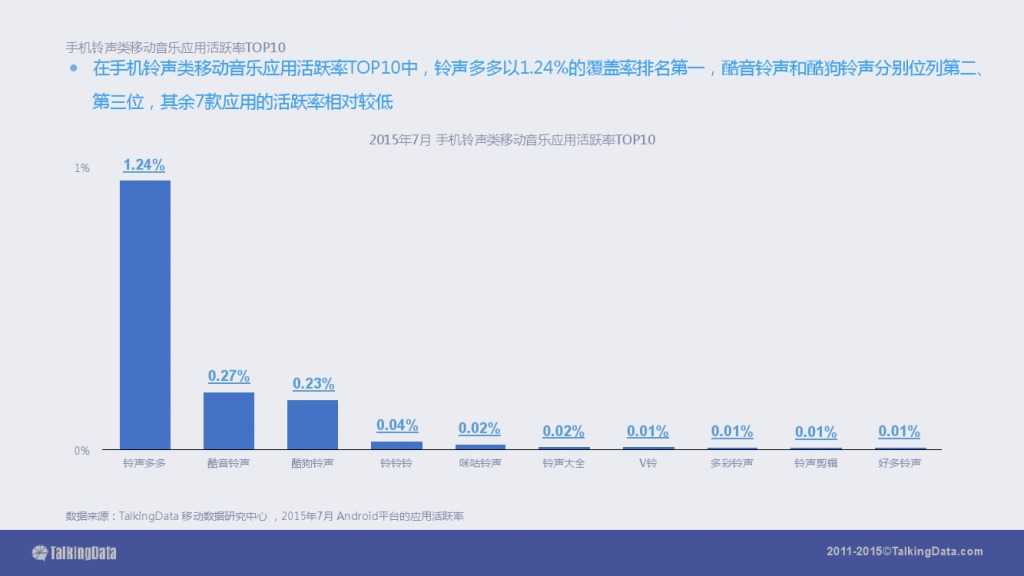 TalkingData-2015移动音乐应用行业报告（PPT版）_000050