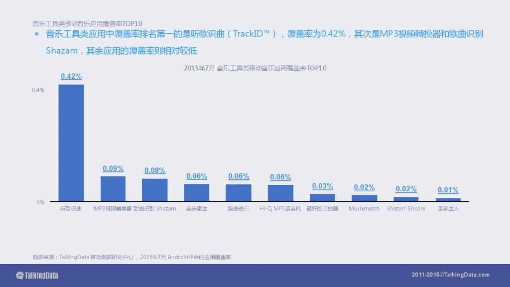 TalkingData-2015移动音乐应用行业报告（PPT版）_000054