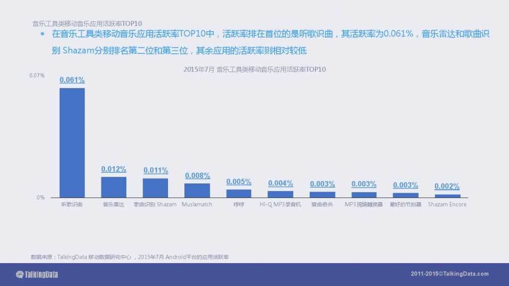 TalkingData-2015移动音乐应用行业报告（PPT版）_000055