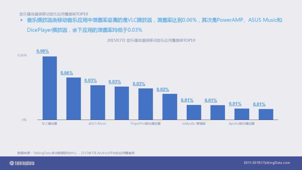 TalkingData-2015移动音乐应用行业报告（PPT版）_000059