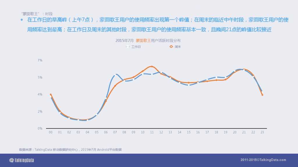 TalkingData-2015移动音乐应用行业报告（PPT版）_000067