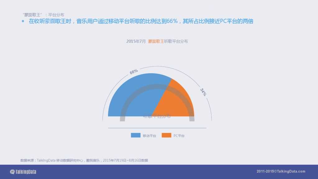 TalkingData-2015移动音乐应用行业报告（PPT版）_000069