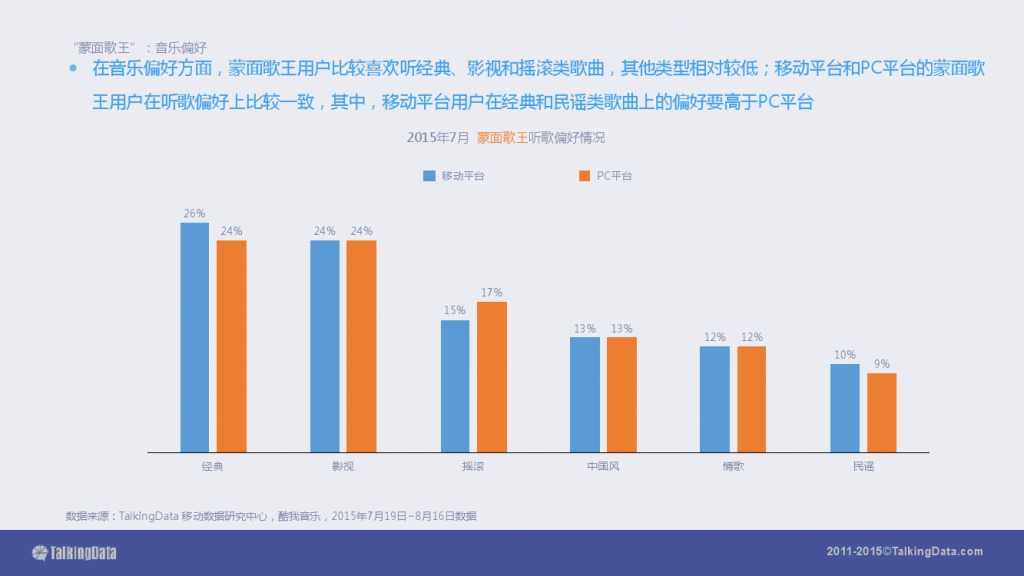 TalkingData-2015移动音乐应用行业报告（PPT版）_000070