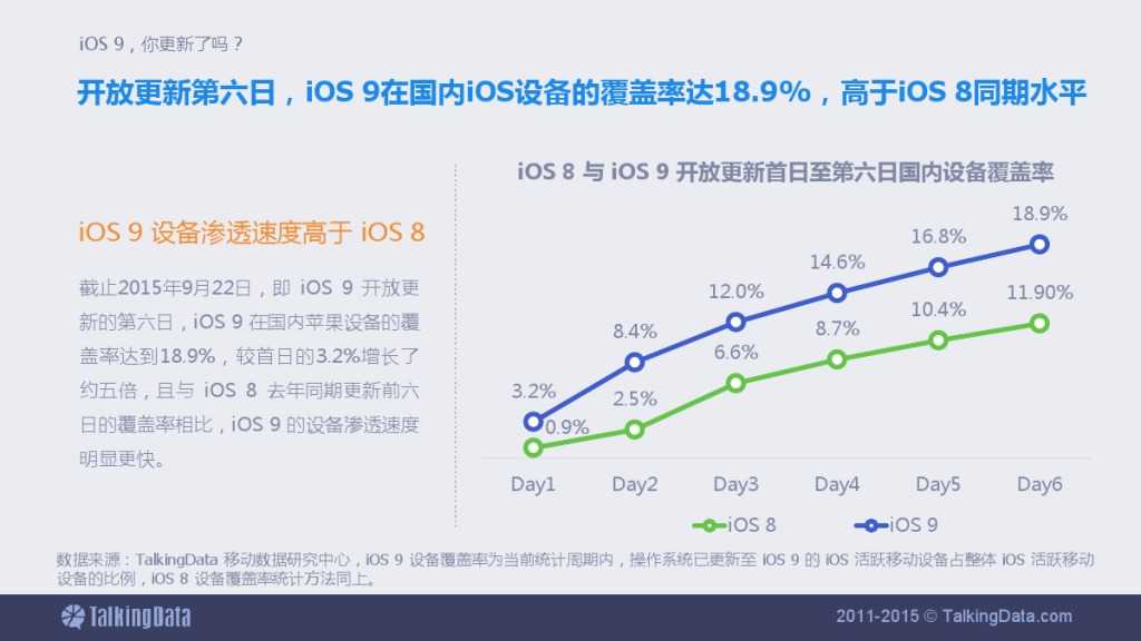 TalkingData-iOS9，你更新了吗？_000002