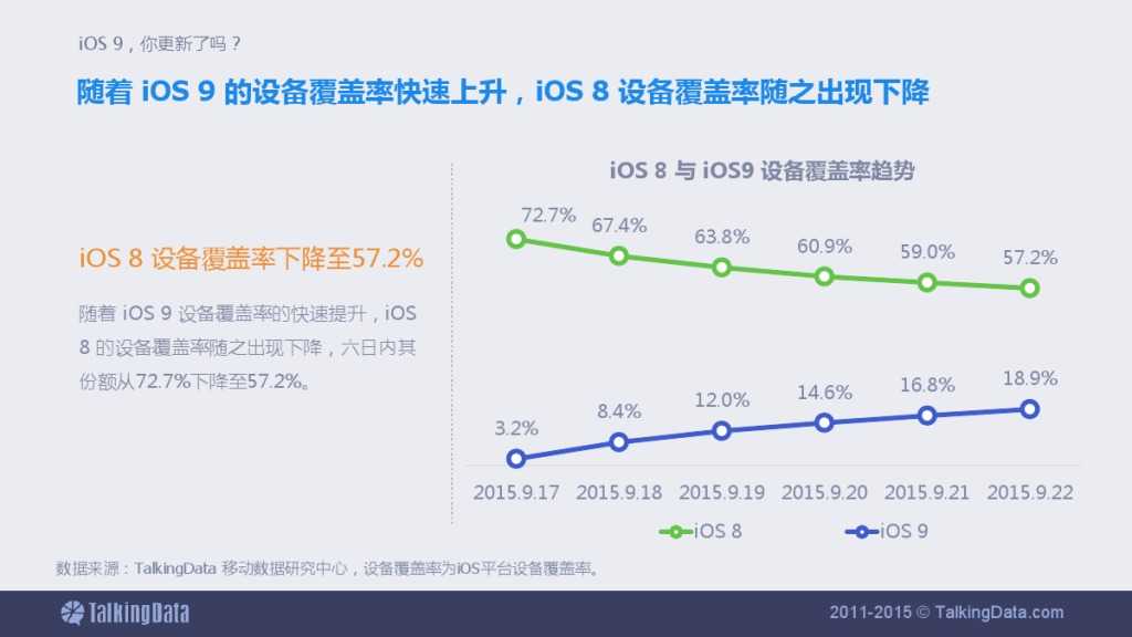TalkingData-iOS9，你更新了吗？_000003
