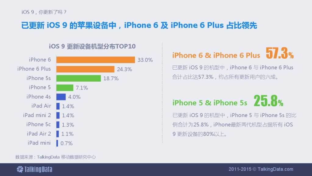 TalkingData-iOS9，你更新了吗？_000004