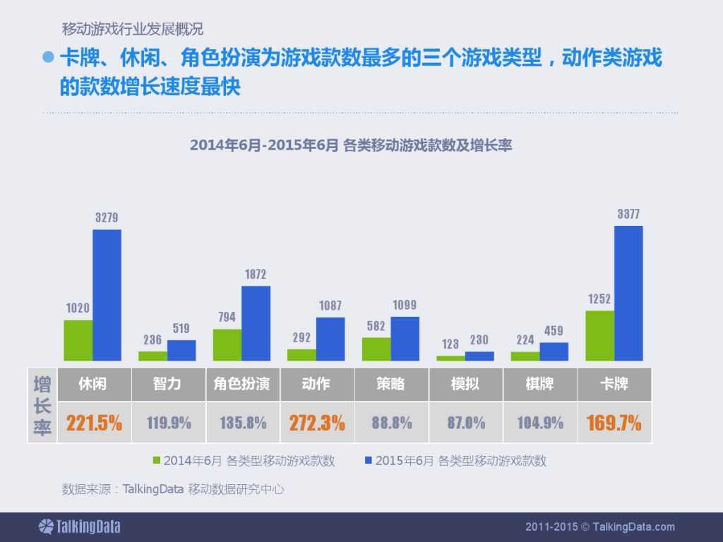 TalkingData：2015上半年移动游戏行业报告_000007