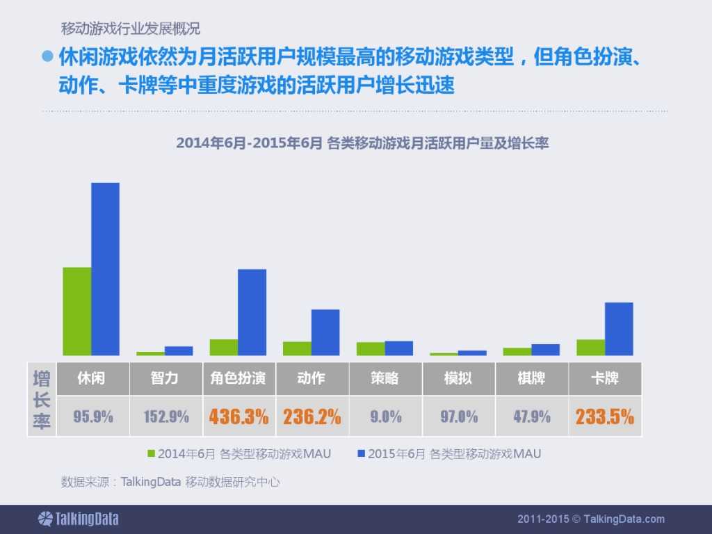TalkingData：2015上半年移动游戏行业报告_000008