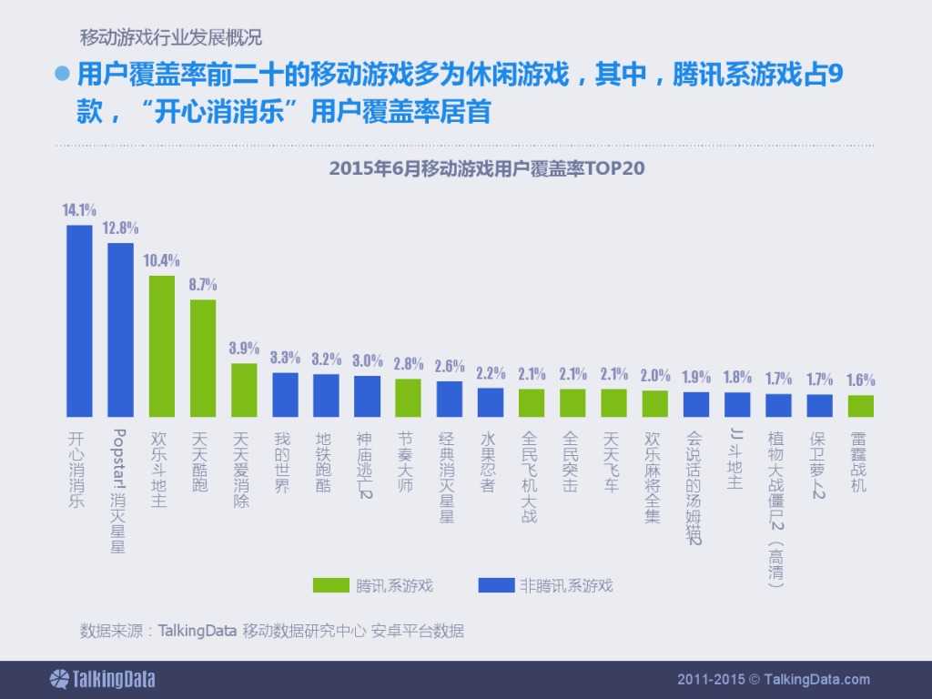 TalkingData：2015上半年移动游戏行业报告_000009