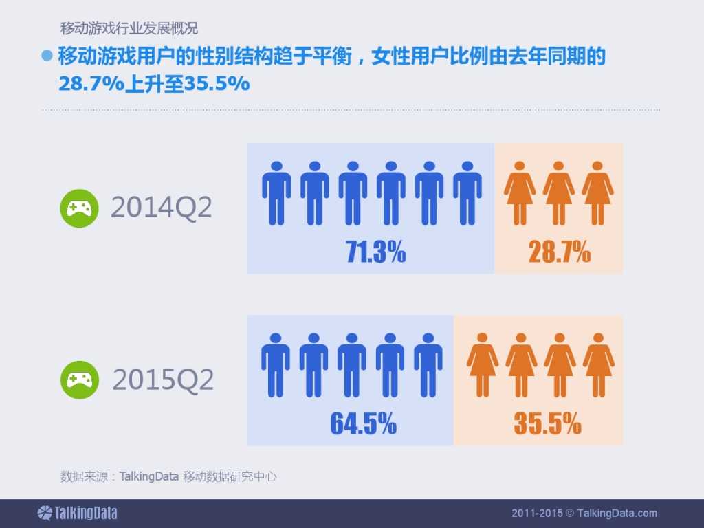 TalkingData：2015上半年移动游戏行业报告_000013
