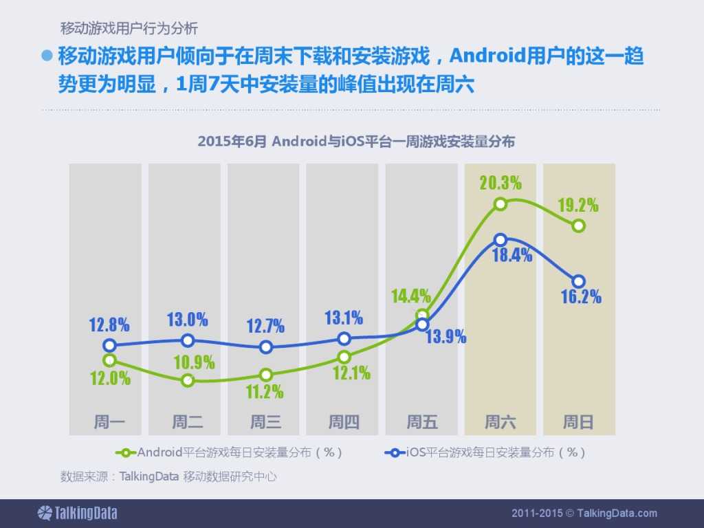 TalkingData：2015上半年移动游戏行业报告_000017