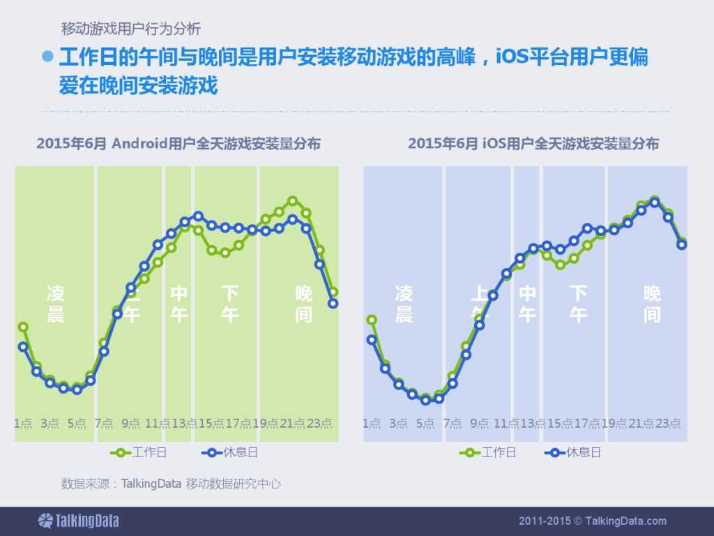 TalkingData：2015上半年移动游戏行业报告_000018
