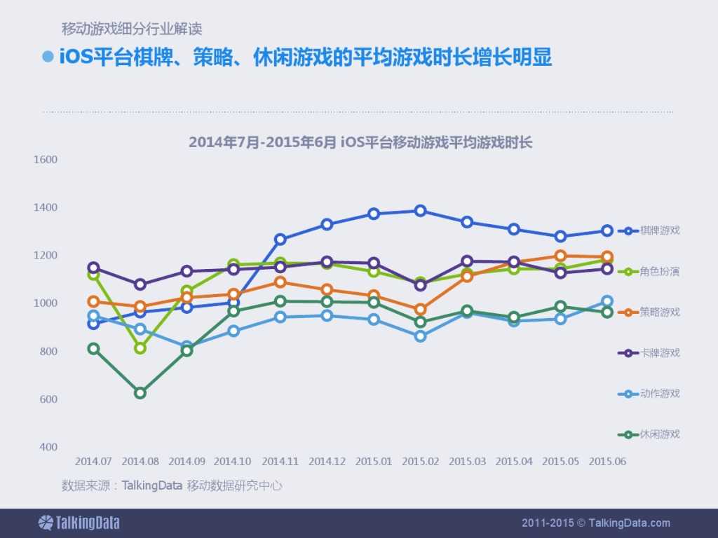 TalkingData：2015上半年移动游戏行业报告_000029