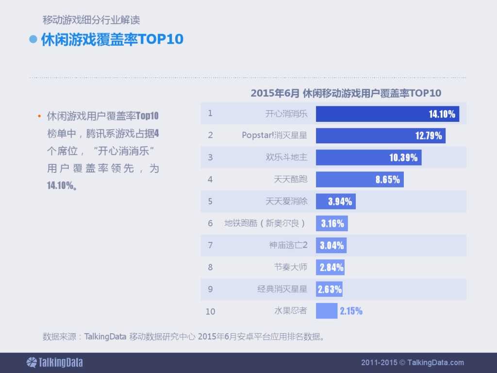 TalkingData：2015上半年移动游戏行业报告_000030