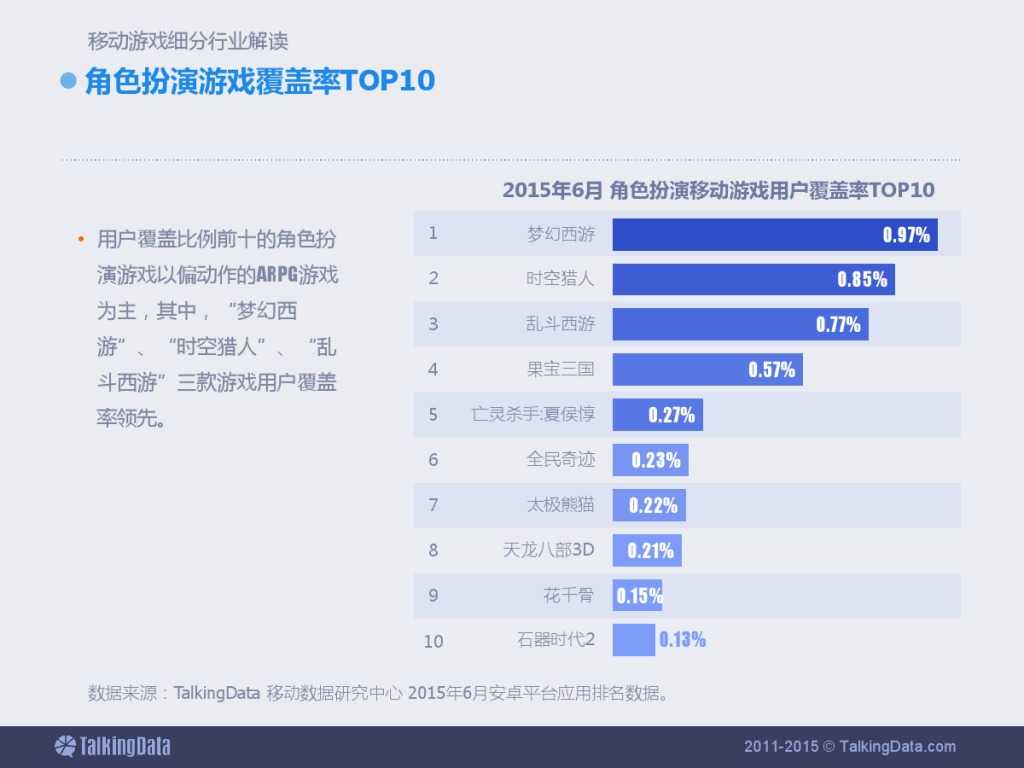 TalkingData：2015上半年移动游戏行业报告_000033