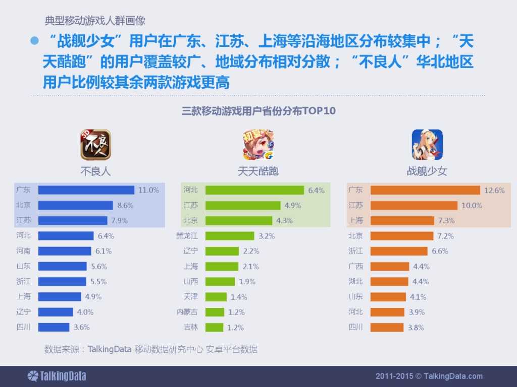 TalkingData：2015上半年移动游戏行业报告_000045