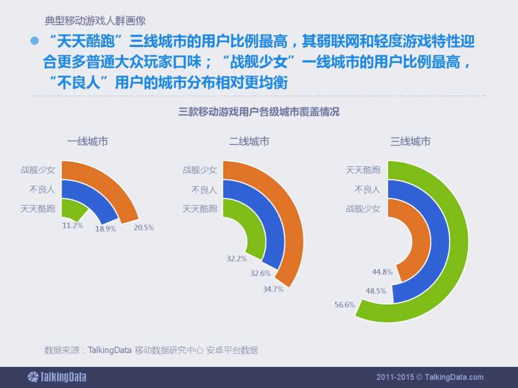TalkingData：2015上半年移动游戏行业报告_000046