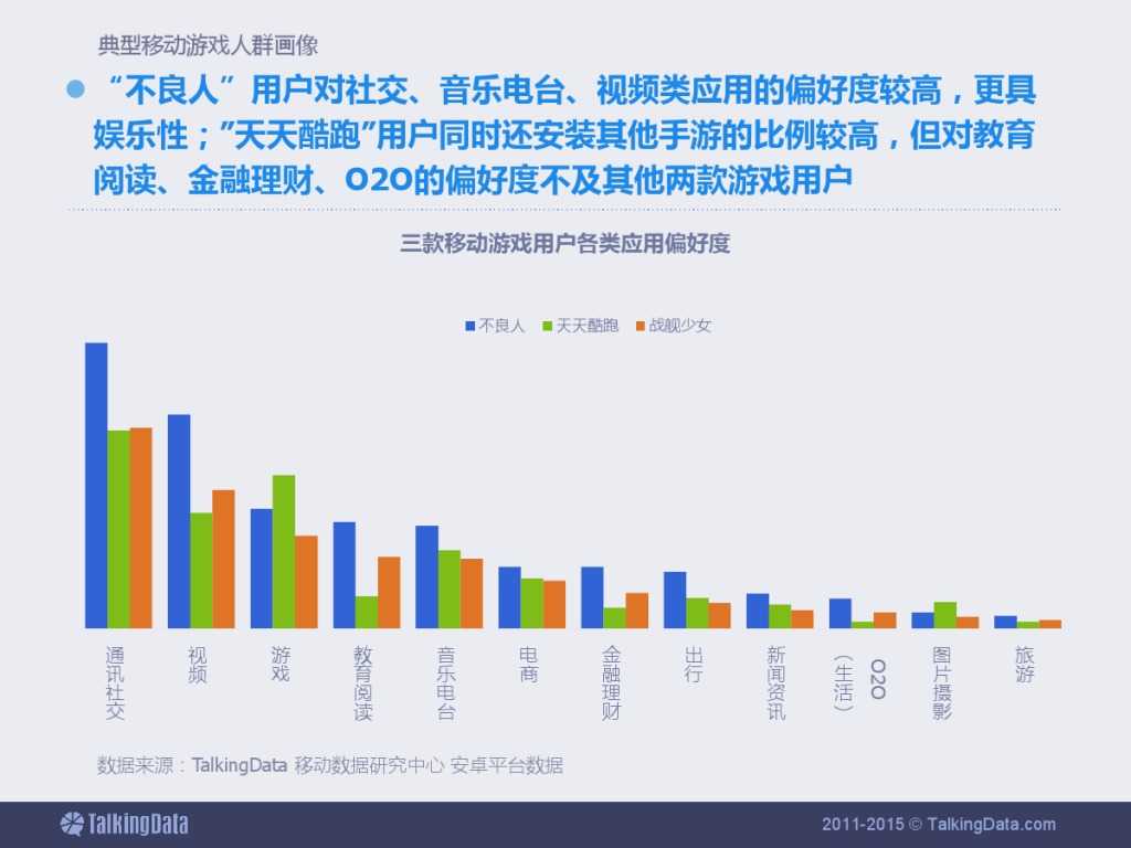 TalkingData：2015上半年移动游戏行业报告_000047