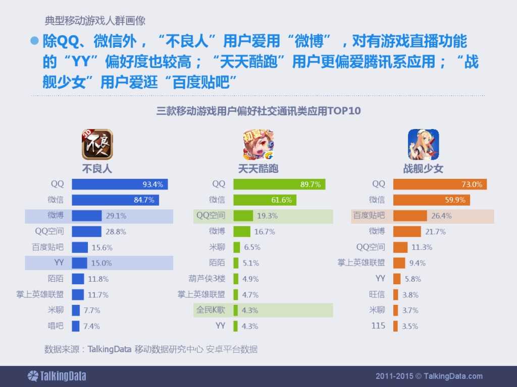 TalkingData：2015上半年移动游戏行业报告_000048