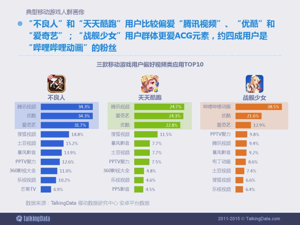 TalkingData：2015上半年移动游戏行业报告_000049