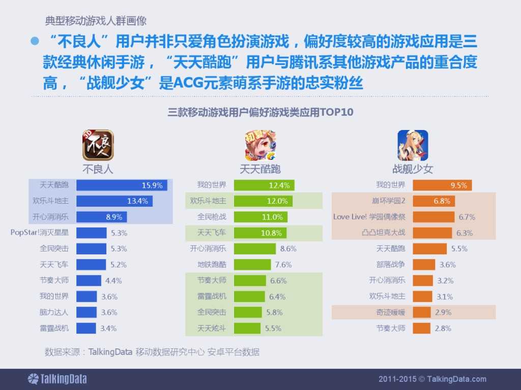 TalkingData：2015上半年移动游戏行业报告_000050