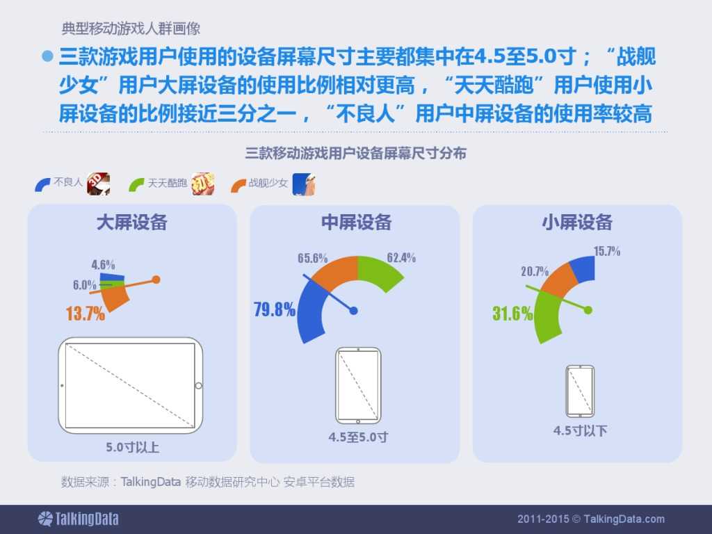 TalkingData：2015上半年移动游戏行业报告_000051