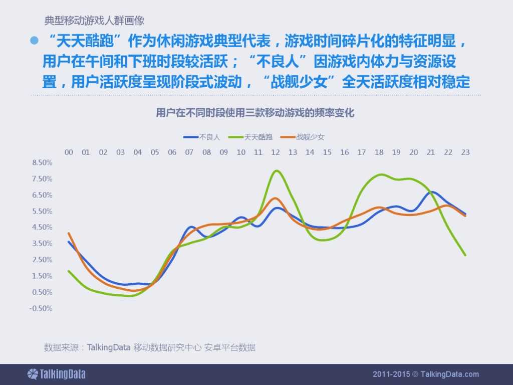 TalkingData：2015上半年移动游戏行业报告_000053