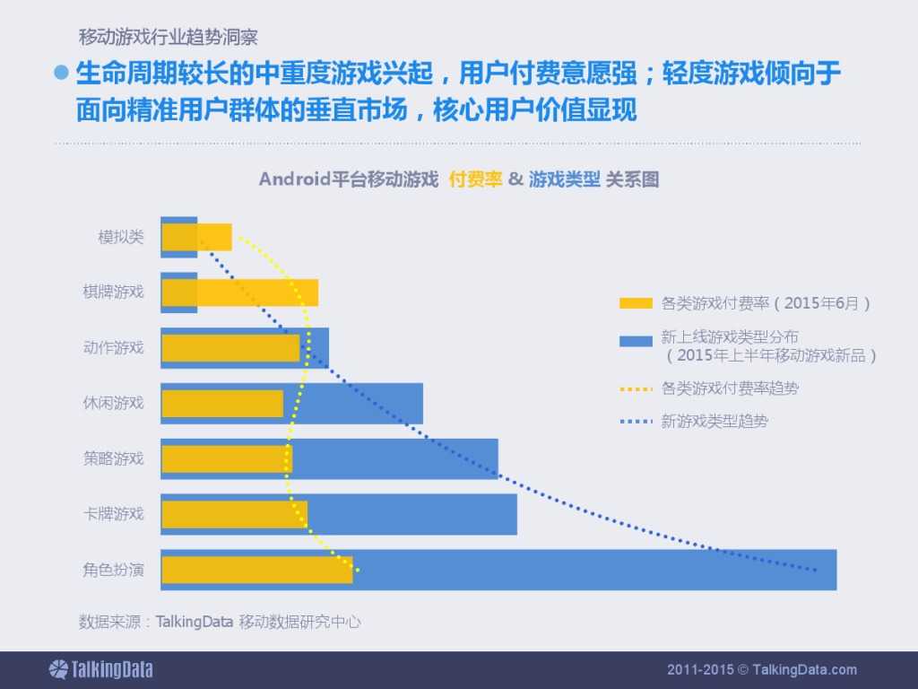 TalkingData：2015上半年移动游戏行业报告_000063